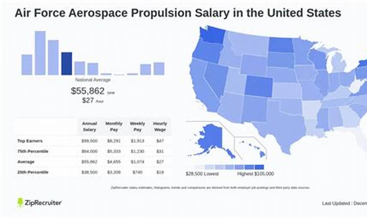 Air Force Aerospace Propulsion Salary: What to Expect in 2024 Innovating the Future of Flight with Reliable Aviation Solutions Air Force Aerospace Propulsion Salary: What to Expect in 2024 | Innovating the Future of Flight with Reliable Aviation Solutions