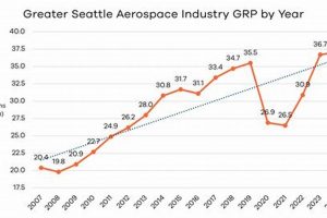Seattle's Aerospace Industry: The Future of Flight in WA | Innovating the Future of Flight with Reliable Aviation Solutions