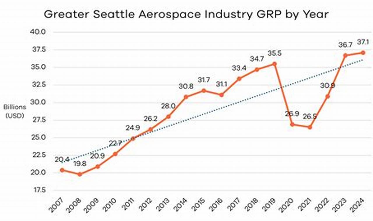 Seattle's Aerospace Industry: The Future of Flight in WA | Innovating the Future of Flight with Reliable Aviation Solutions