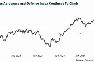 Investing in: Dow Jones Aerospace & Defense Index (Guide) | Innovating the Future of Flight with Reliable Aviation Solutions