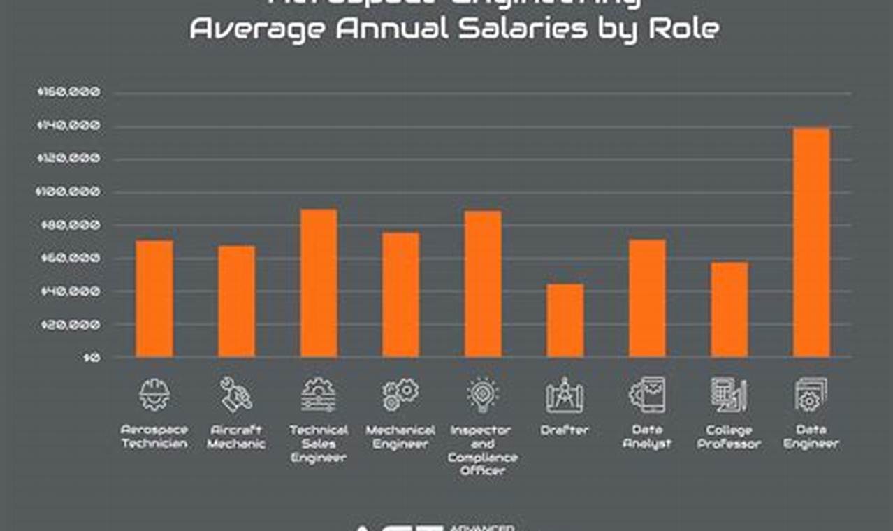 Aerospace Engineering Salary: How Much Do You Get Paid? Careers & Pay | Innovating the Future of Flight with Reliable Aviation Solutions