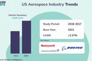 US Aerospace Industry: Trends & Future Outlook | Innovating the Future of Flight with Reliable Aviation Solutions