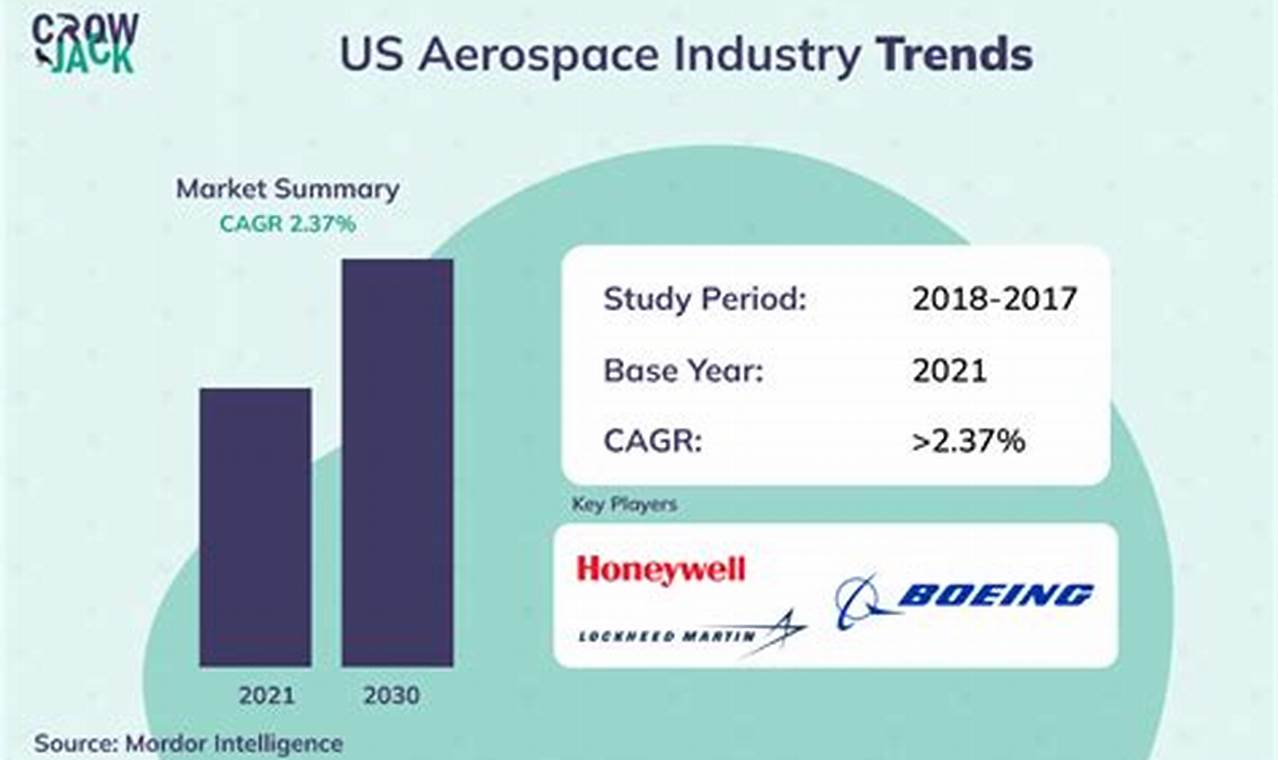 US Aerospace Industry: Trends & Future Outlook | Innovating the Future of Flight with Reliable Aviation Solutions