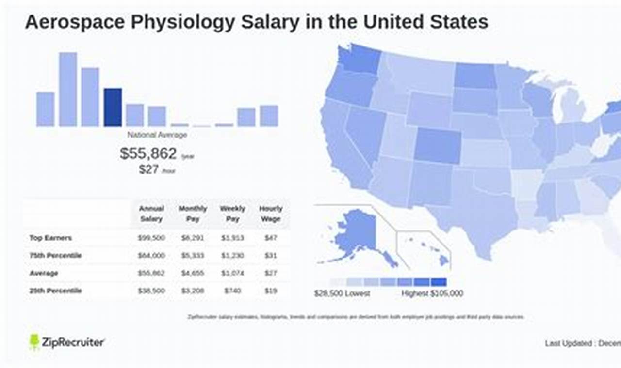 Aerospace Physiology Salary: Your Earning Potential + Future | Innovating the Future of Flight with Reliable Aviation Solutions