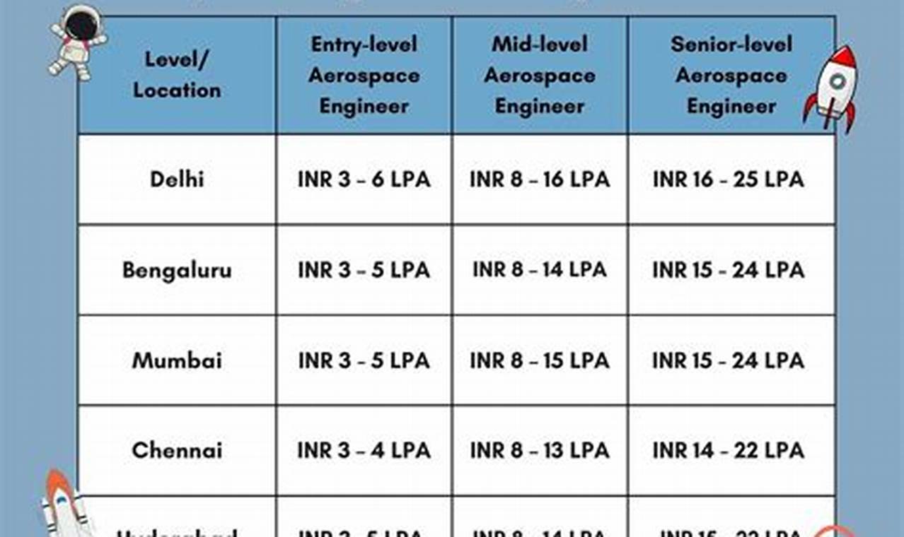Aeronautical And Aerospace Engineering Salary Innovating the Future of Flight with Reliable Aviation Solutions Aeronautical And Aerospace Engineering Salary | Innovating the Future of Flight with Reliable Aviation Solutions