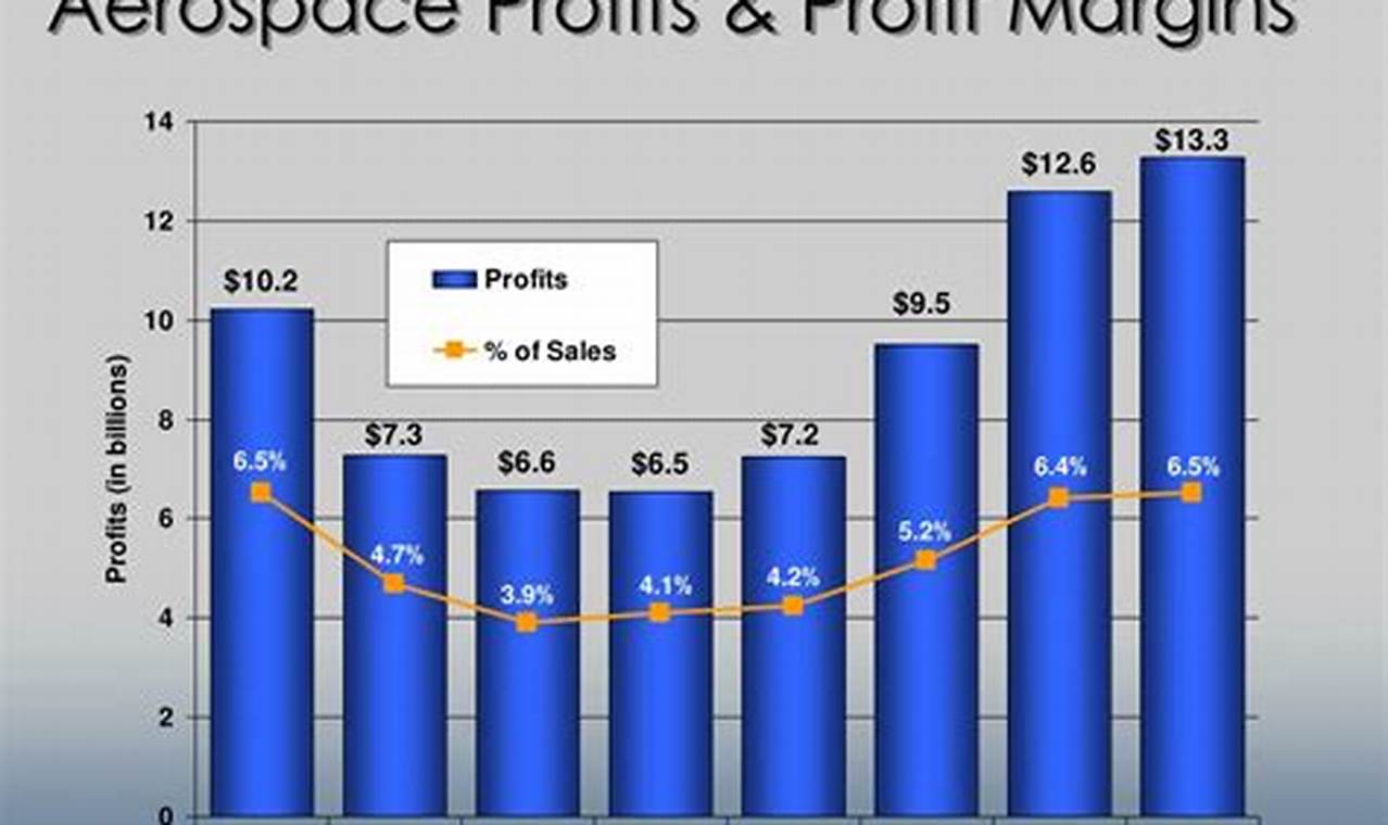 Boost Aerospace Industry Profit Margin: Strategies & Data Innovating the Future of Flight with Reliable Aviation Solutions Boost Aerospace Industry Profit Margin: Strategies & Data | Innovating the Future of Flight with Reliable Aviation Solutions