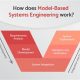Why Digital Models Matter: Model Based Systems Engineering Aerospace Now! | Innovating the Future of Flight with Reliable Aviation Solutions