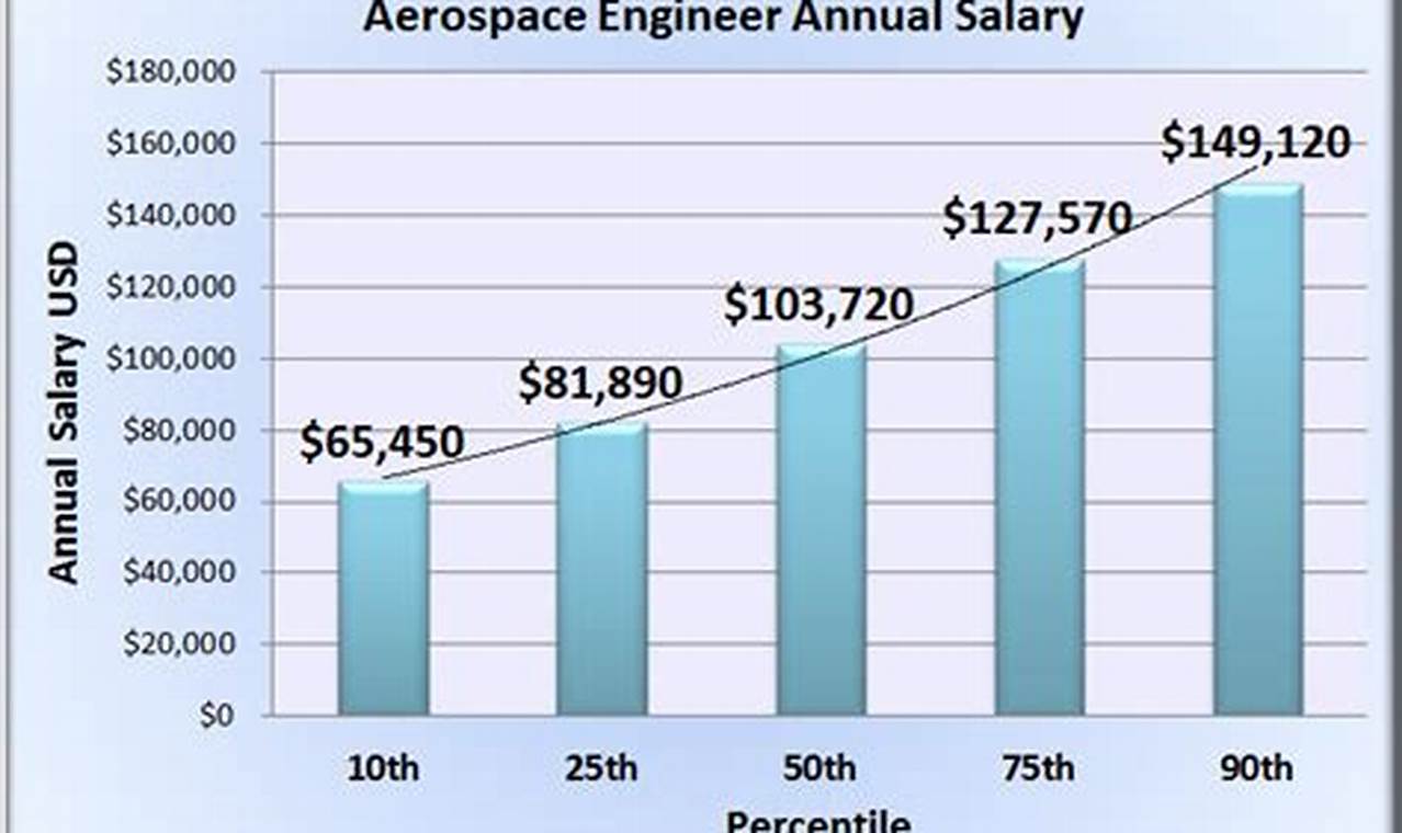 PhD Aerospace Engineer Salary: What to Expect + Tips Innovating the Future of Flight with Reliable Aviation Solutions PhD Aerospace Engineer Salary: What to Expect + Tips | Innovating the Future of Flight with Reliable Aviation Solutions