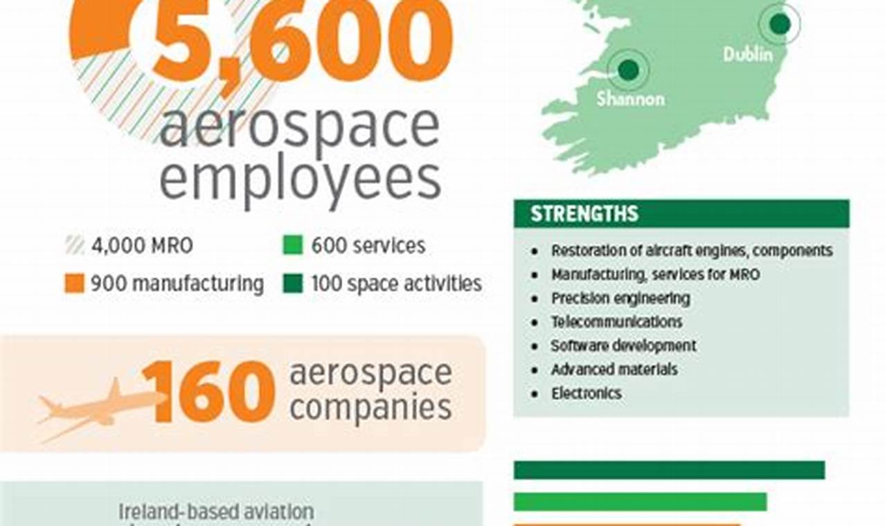 Top Ireland Aerospace Companies: Guide + Trends | Innovating the Future of Flight with Reliable Aviation Solutions