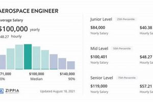 Unlock Your Potential: Aerospace Engineering Consultant Salary Guide | Innovating the Future of Flight with Reliable Aviation Solutions