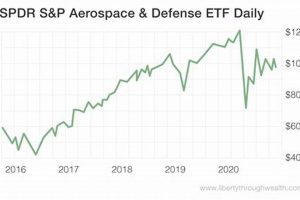 Investing in S&P Aerospace & Defense: Stocks & Outlook | Innovating the Future of Flight with Reliable Aviation Solutions