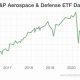 Investing in S&P Aerospace & Defense: Stocks & Outlook | Innovating the Future of Flight with Reliable Aviation Solutions