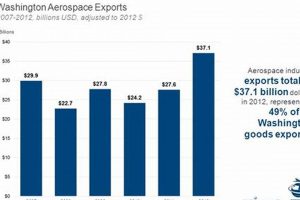 Best Aerospace Industry by State Guide: 2024 | Innovating the Future of Flight with Reliable Aviation Solutions