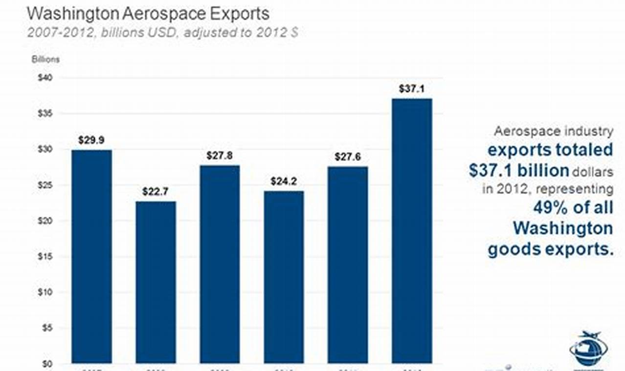 Best Aerospace Industry by State Guide: 2024 | Innovating the Future of Flight with Reliable Aviation Solutions