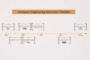 A Brief Aerospace Engineering Timeline: History & Future | Innovating the Future of Flight with Reliable Aviation Solutions
