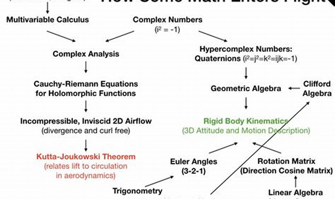 Calculus in Flight: How Is Calculus Used in Aerospace Engineering? Innovating the Future of Flight with Reliable Aviation Solutions Calculus in Flight: How Is Calculus Used in Aerospace Engineering? | Innovating the Future of Flight with Reliable Aviation Solutions