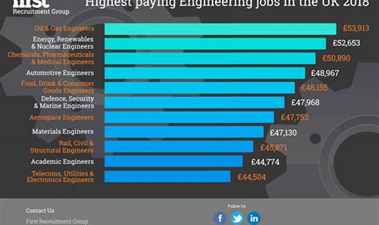 Top Aerospace Jobs: Highest Paying Engineering Roles Innovating the Future of Flight with Reliable Aviation Solutions Top Aerospace Jobs: Highest Paying Engineering Roles | Innovating the Future of Flight with Reliable Aviation Solutions