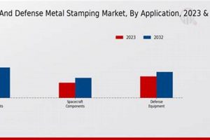 Aerospace Defense Metal Stamping Market: Trends &amp; Outlook | Innovating the Future of Flight with Reliable Aviation Solutions