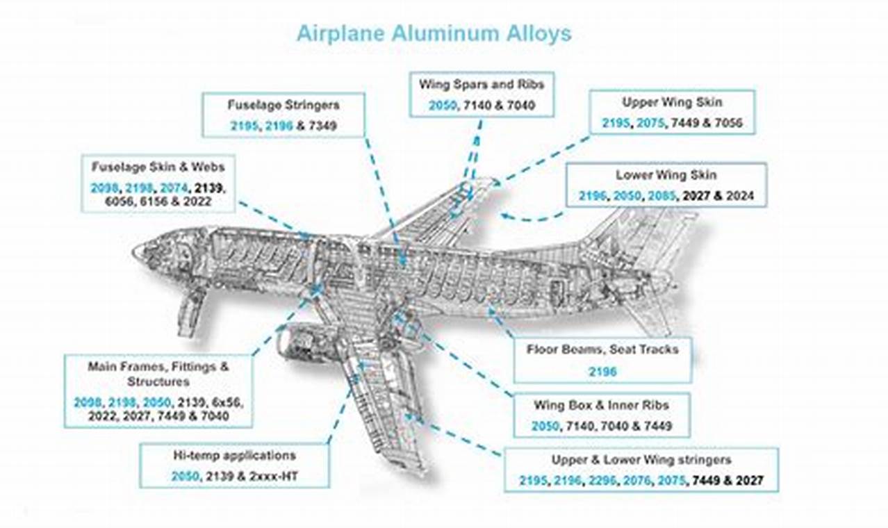 Aerospace Al: Alloys Used in Aerospace Industry Today | Innovating the Future of Flight with Reliable Aviation Solutions