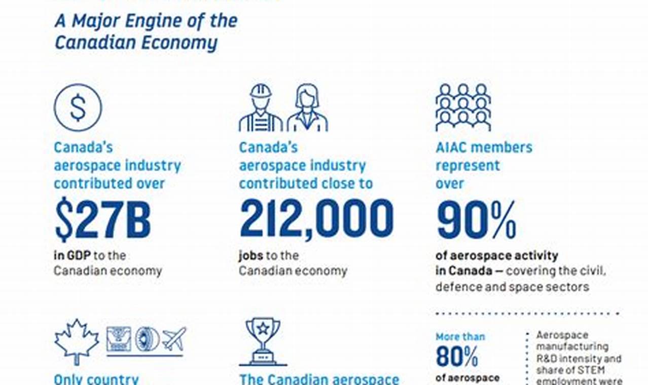 Top Aerospace Companies in Canada: A Guide + News Innovating the Future of Flight with Reliable Aviation Solutions Top Aerospace Companies in Canada: A Guide + News | Innovating the Future of Flight with Reliable Aviation Solutions