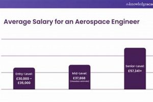 Aerospace Industry Salary: Guide & Outlook Innovating the Future of Flight with Reliable Aviation Solutions Aerospace Industry Salary: Guide & Outlook | Innovating the Future of Flight with Reliable Aviation Solutions
