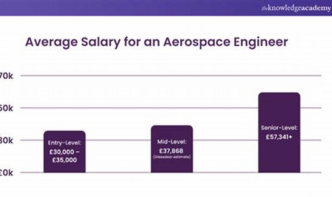 Aerospace Industry Salary: Guide & Outlook Innovating the Future of Flight with Reliable Aviation Solutions Aerospace Industry Salary: Guide & Outlook | Innovating the Future of Flight with Reliable Aviation Solutions