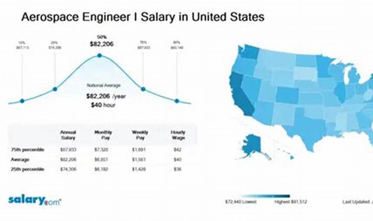 US Aerospace Engineer Salary: A Complete Guide Innovating the Future of Flight with Reliable Aviation Solutions US Aerospace Engineer Salary: A Complete Guide | Innovating the Future of Flight with Reliable Aviation Solutions