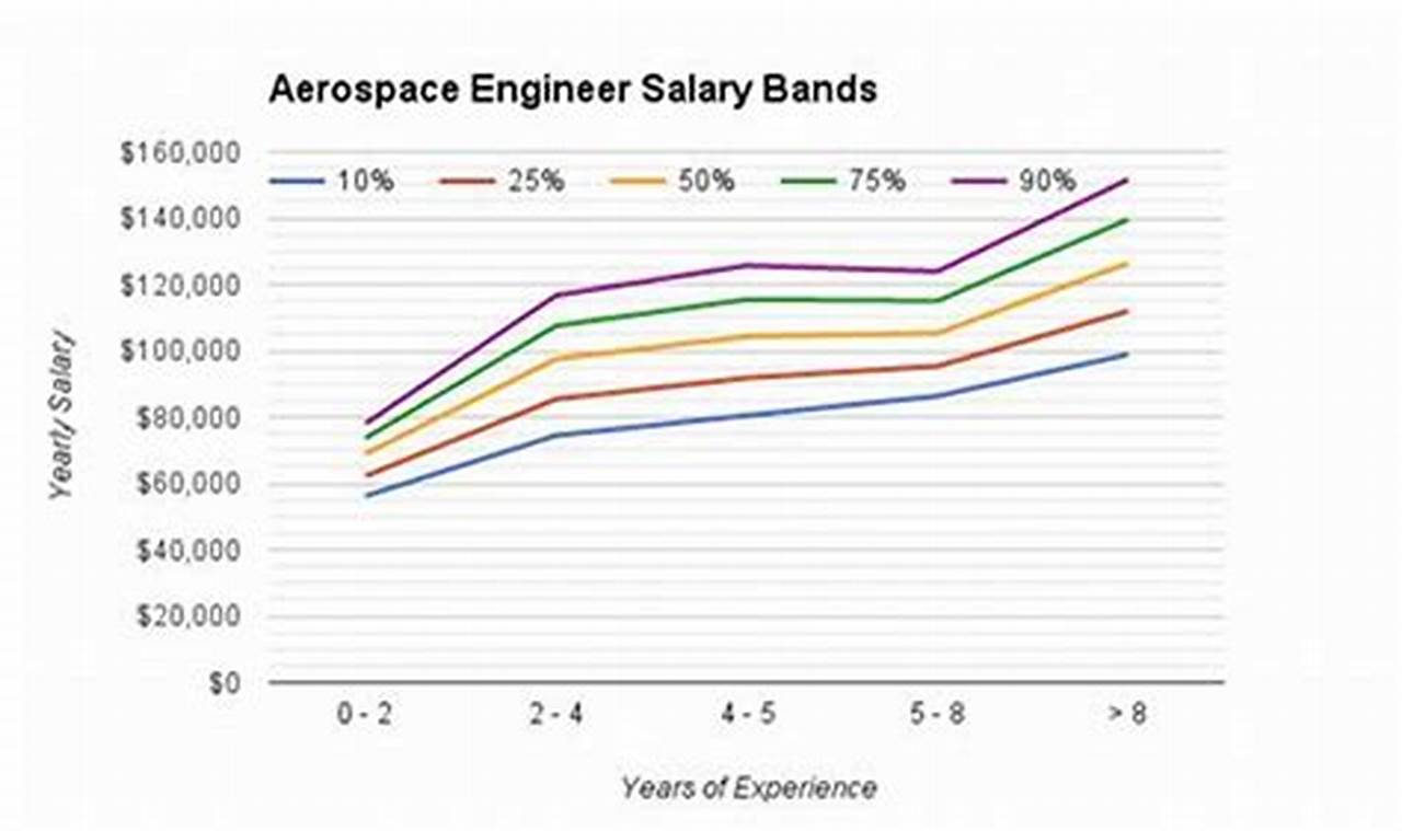Collins Aerospace Engineer Salary: What to Expect + Tips | Innovating the Future of Flight with Reliable Aviation Solutions