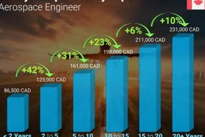 Aerospace Engineer Salary in Canada: Your Guide + More! Innovating the Future of Flight with Reliable Aviation Solutions Aerospace Engineer Salary in Canada: Your Guide + More! | Innovating the Future of Flight with Reliable Aviation Solutions