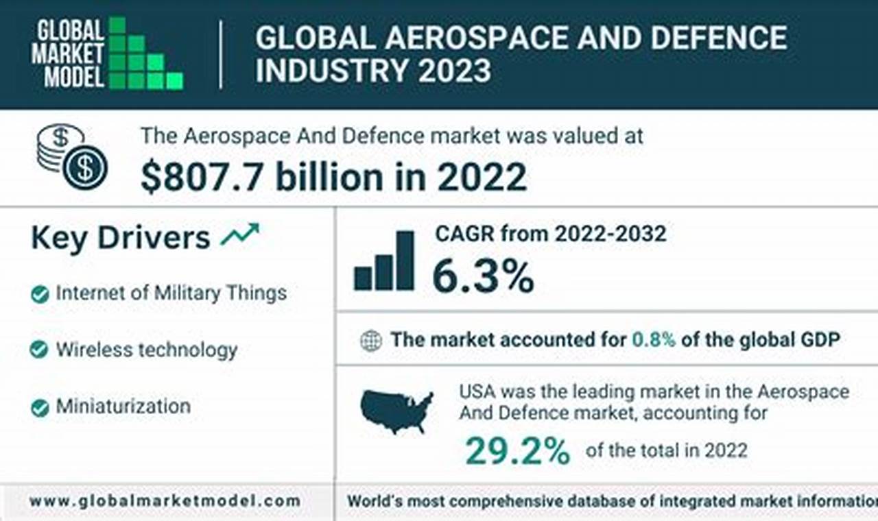 Aerospace Industry Size: Just How Big is it Today? | Innovating the Future of Flight with Reliable Aviation Solutions