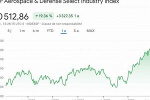 S&p 500 Defense & Aerospace Index Innovating the Future of Flight with Reliable Aviation Solutions S&p 500 Defense & Aerospace Index | Innovating the Future of Flight with Reliable Aviation Solutions