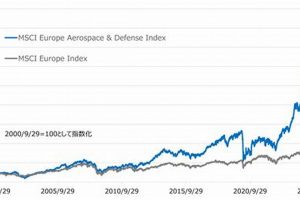 Invest in: MSCI Europe Aerospace & Defense Index - Overview | Innovating the Future of Flight with Reliable Aviation Solutions