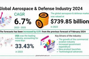 Aerospace & Defense Industry Outlook 2024: The Future Innovating the Future of Flight with Reliable Aviation Solutions Aerospace & Defense Industry Outlook 2024: The Future | Innovating the Future of Flight with Reliable Aviation Solutions