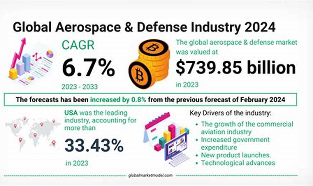 Aerospace & Defense Industry Outlook 2024: The Future Innovating the Future of Flight with Reliable Aviation Solutions Aerospace & Defense Industry Outlook 2024: The Future | Innovating the Future of Flight with Reliable Aviation Solutions