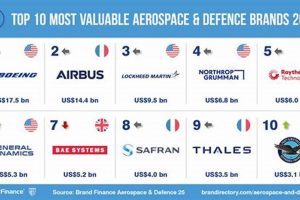 Top Aerospace Defence Companies: Innovations & Impact Innovating the Future of Flight with Reliable Aviation Solutions Top Aerospace Defence Companies: Innovations & Impact | Innovating the Future of Flight with Reliable Aviation Solutions