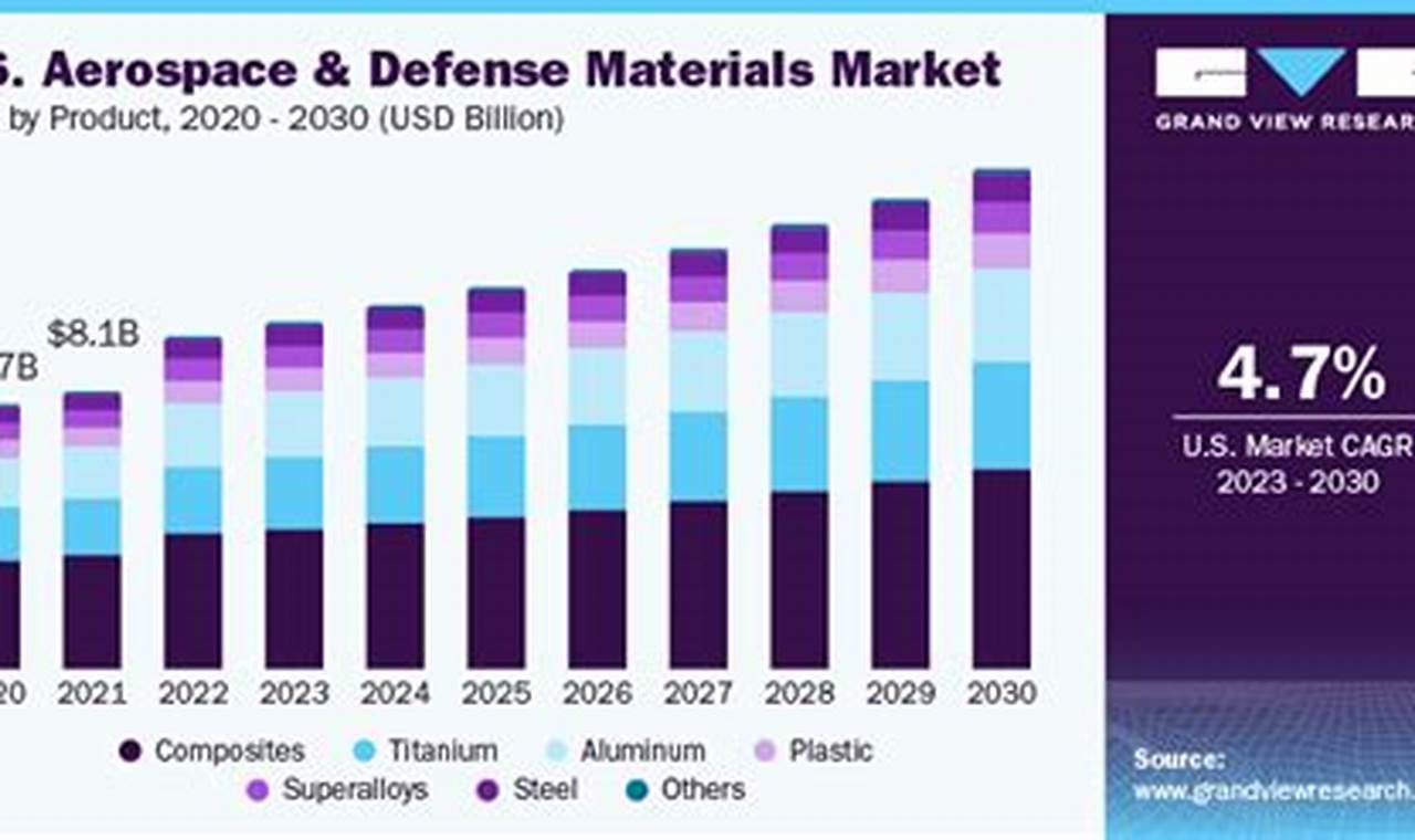 Aerospace & Defense Growth Rate: Trends & Impact Innovating the Future of Flight with Reliable Aviation Solutions Aerospace & Defense Growth Rate: Trends & Impact | Innovating the Future of Flight with Reliable Aviation Solutions