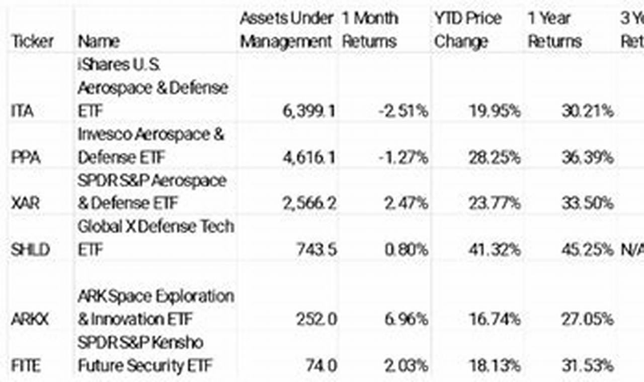 Top Aerospace Industry ETF Picks + Sector Investing | Innovating the Future of Flight with Reliable Aviation Solutions