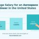 Aerospace Engineer Graduate Salary Guide: 2024 Trends | Innovating the Future of Flight with Reliable Aviation Solutions
