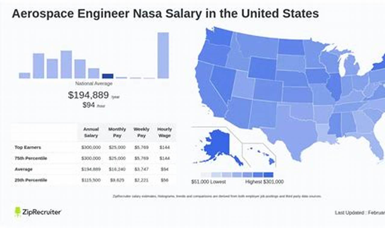What Affects Aerospace Engineer Average Wage [Guide] | Innovating the Future of Flight with Reliable Aviation Solutions