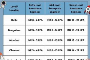 Aerospace Manufacturing Salary Guide: What Experts Earn | Innovating the Future of Flight with Reliable Aviation Solutions
