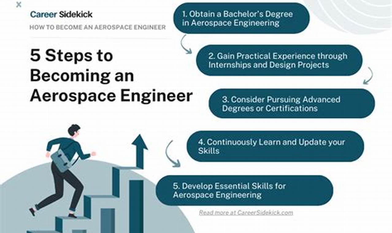Steps: What Should I Do to Become an Aerospace Engineer? | Guide | Innovating the Future of Flight with Reliable Aviation Solutions