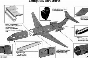 Composites: Revolutionizing Aerospace Industries Use & Future Innovating the Future of Flight with Reliable Aviation Solutions Composites: Revolutionizing Aerospace Industries Use & Future | Innovating the Future of Flight with Reliable Aviation Solutions