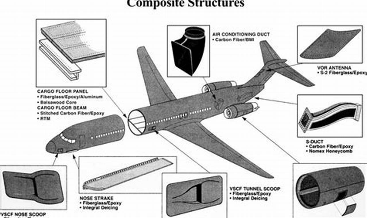 Composites: Revolutionizing Aerospace Industries Use & Future Innovating the Future of Flight with Reliable Aviation Solutions Composites: Revolutionizing Aerospace Industries Use & Future | Innovating the Future of Flight with Reliable Aviation Solutions
