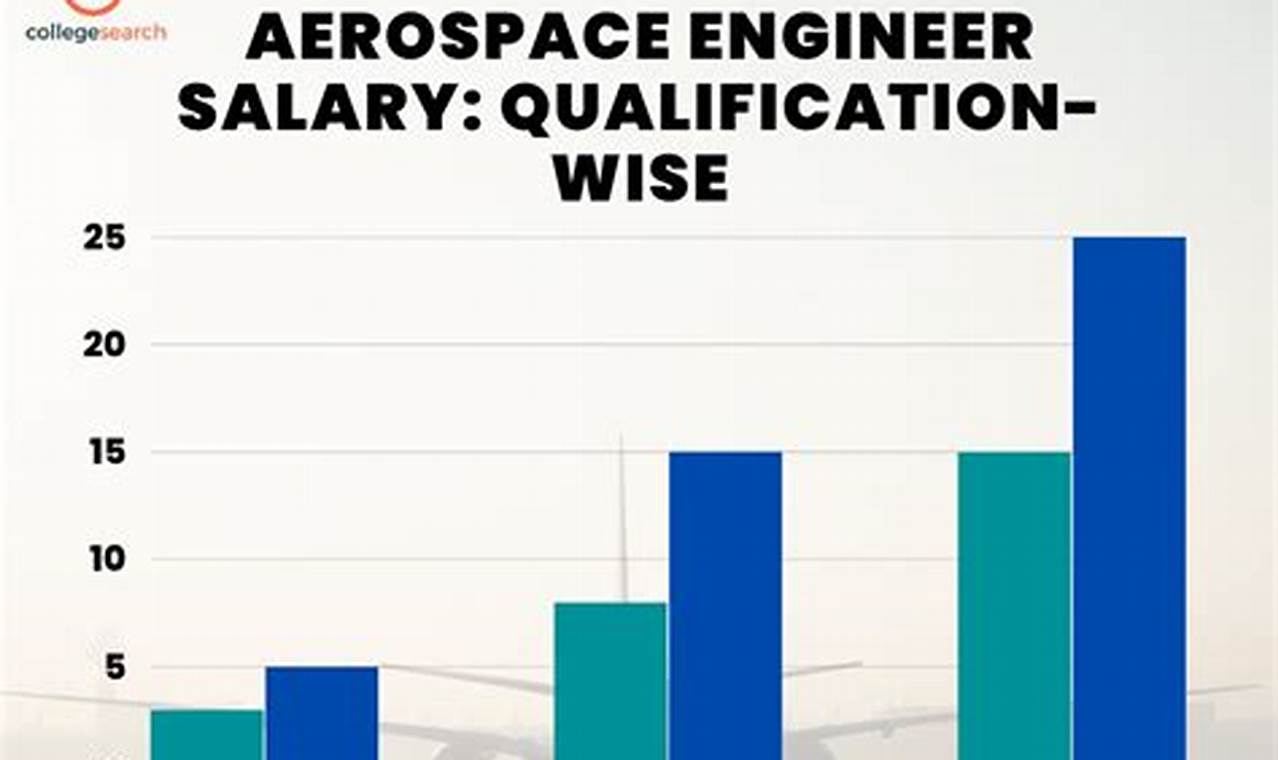 Master's Aerospace Engineer Salary: Your Earning Potential | Innovating the Future of Flight with Reliable Aviation Solutions