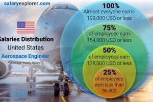 Aerospace Engineer Median Salary: Your Path to Success +! | Innovating the Future of Flight with Reliable Aviation Solutions