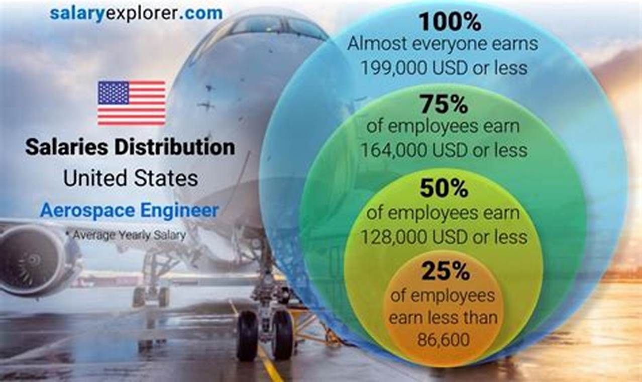 Aerospace Engineer Median Salary: Your Path to Success +! | Innovating the Future of Flight with Reliable Aviation Solutions