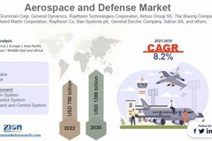 Navigating the Aerospace & Defense Market: Trends & Outlook | Innovating the Future of Flight with Reliable Aviation Solutions