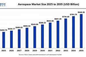 Aerospace Industry Size: Global Reach & Growth Trends | Innovating the Future of Flight with Reliable Aviation Solutions