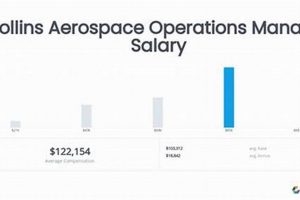 Collins Aerospace P2 Salary: What to Expect (2024) | Innovating the Future of Flight with Reliable Aviation Solutions