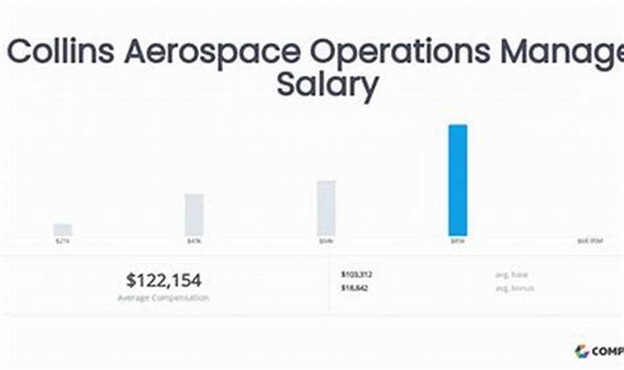 Collins Aerospace P2 Salary: What to Expect (2024) | Innovating the Future of Flight with Reliable Aviation Solutions